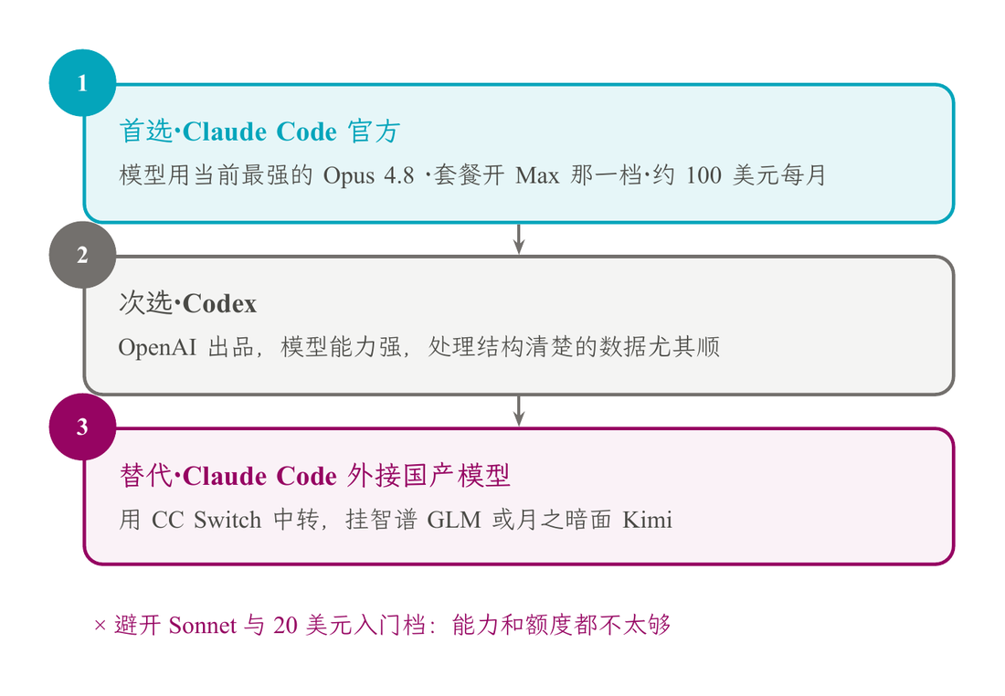 模型与套餐的三级选型：首选官方 Claude Code 配 Opus 4.8 与 Max，次选 Codex，替代用 CC Switch 外接 GLM / Kimi