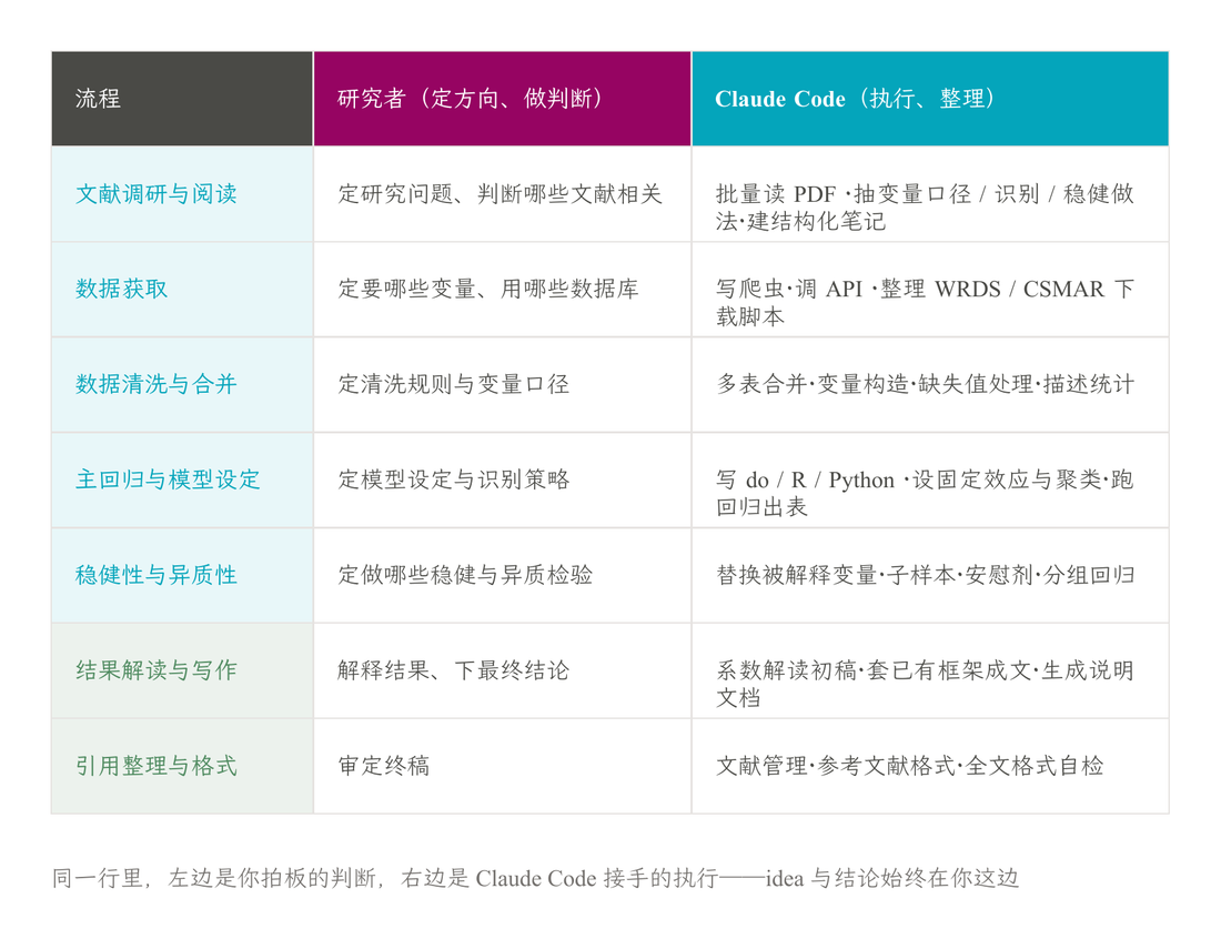实证研究全流程的三栏对应表：每个环节里研究者负责定方向、做判断，Claude Code 负责执行与整理