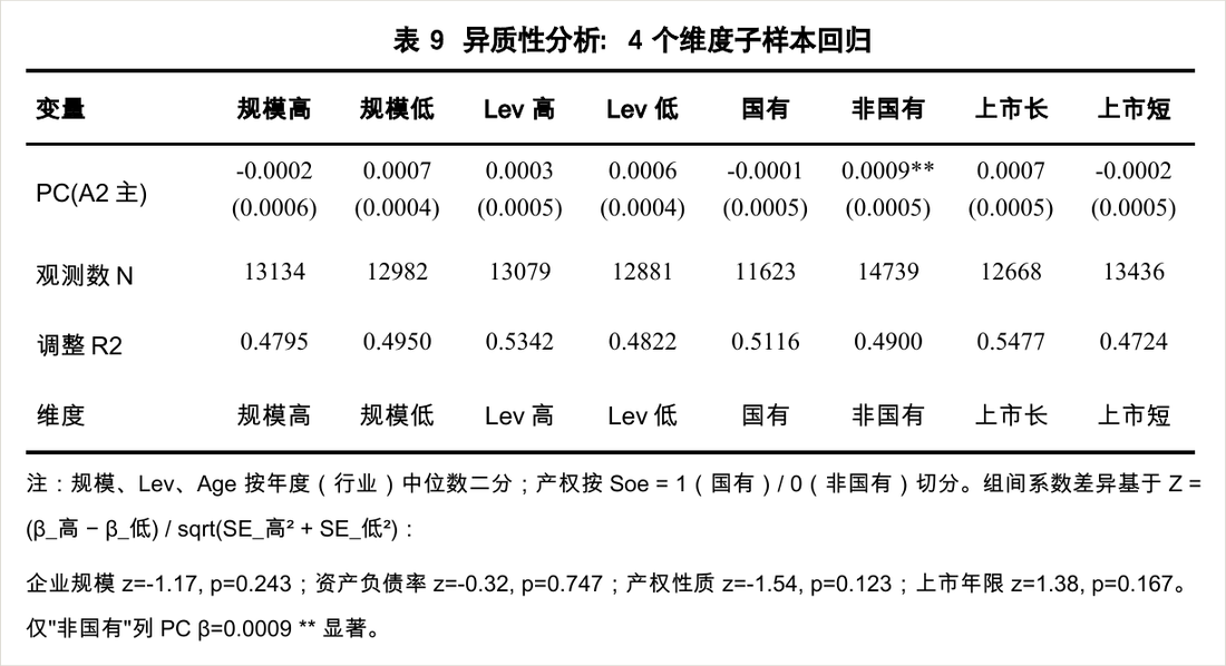 docx-js 生成的异质性分析三线表（表 9）：按规模、杠杆、产权、上市时长四个维度分组的子样本回归