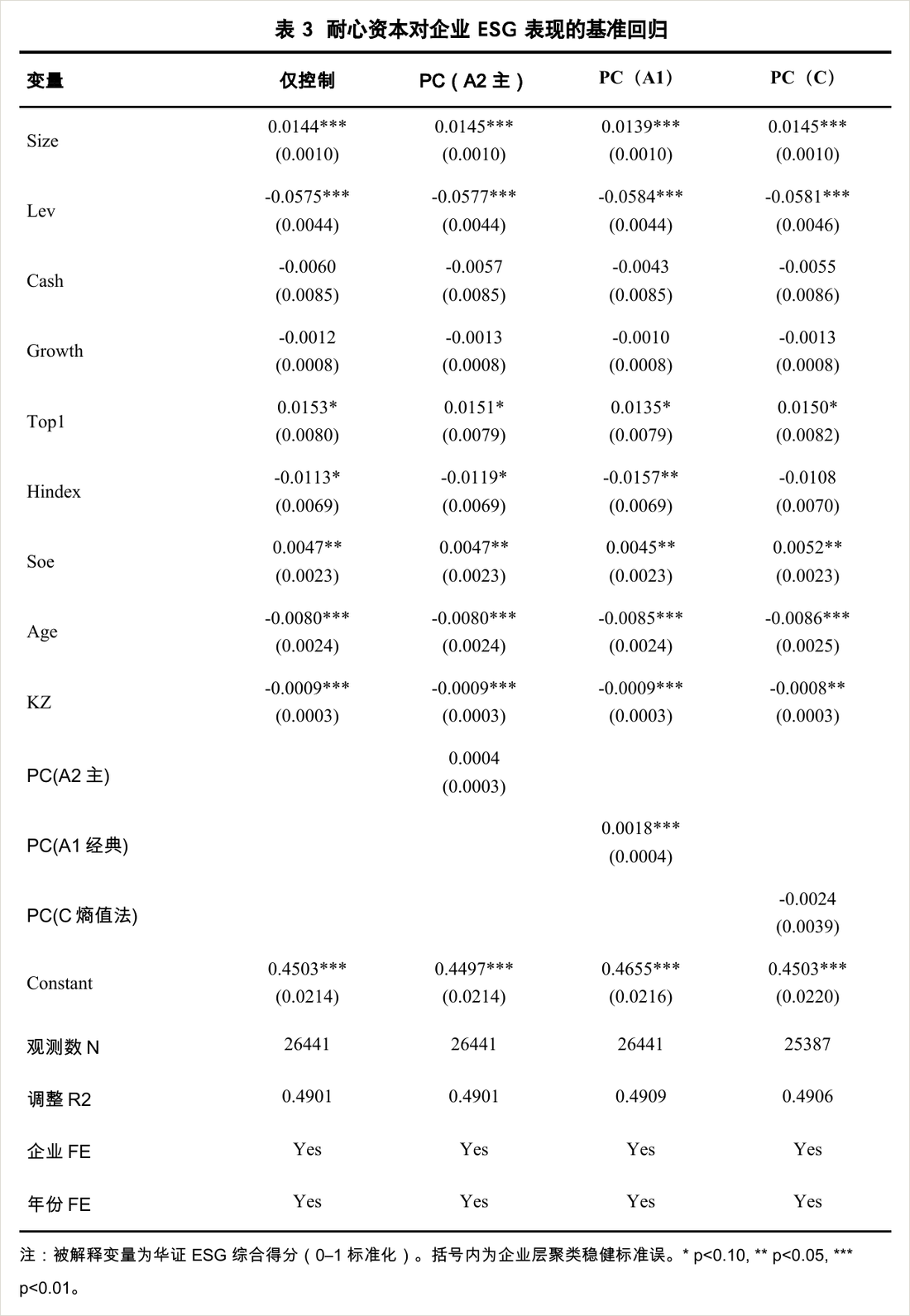 docx-js 生成的主回归三线表（表 3 基准回归）：四列分别是仅控制、耐心资本的 A2 主口径 / A1 经典 / C 熵值法，标准三横线、全程无竖线