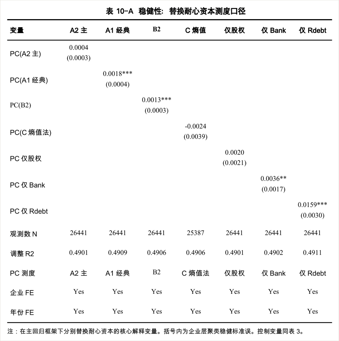 docx-js 生成的稳健性检验三线表（表 10-A）：替换耐心资本测度口径后的回归结果