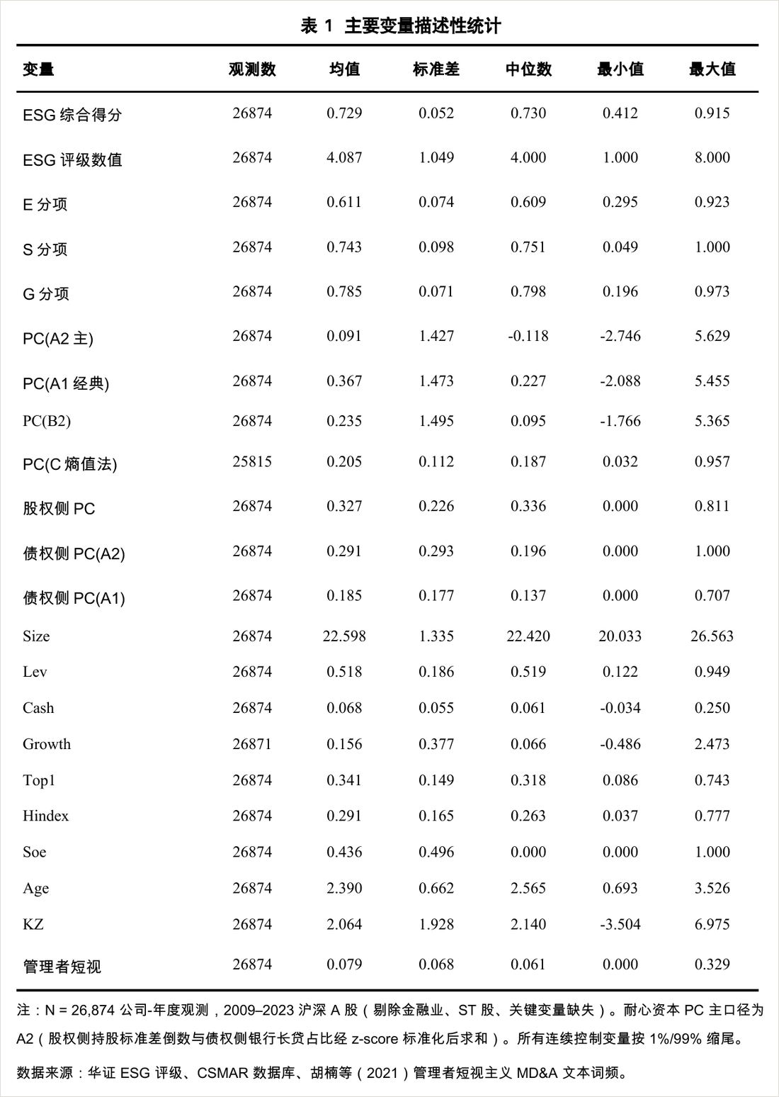 docx-js 实际跑出来的三线表 Word（表 1 主要变量描述性统计）：标准三横线、全程无竖线，中文宋体与黑体、西文数字 Times New Roman，过 validate 校验
