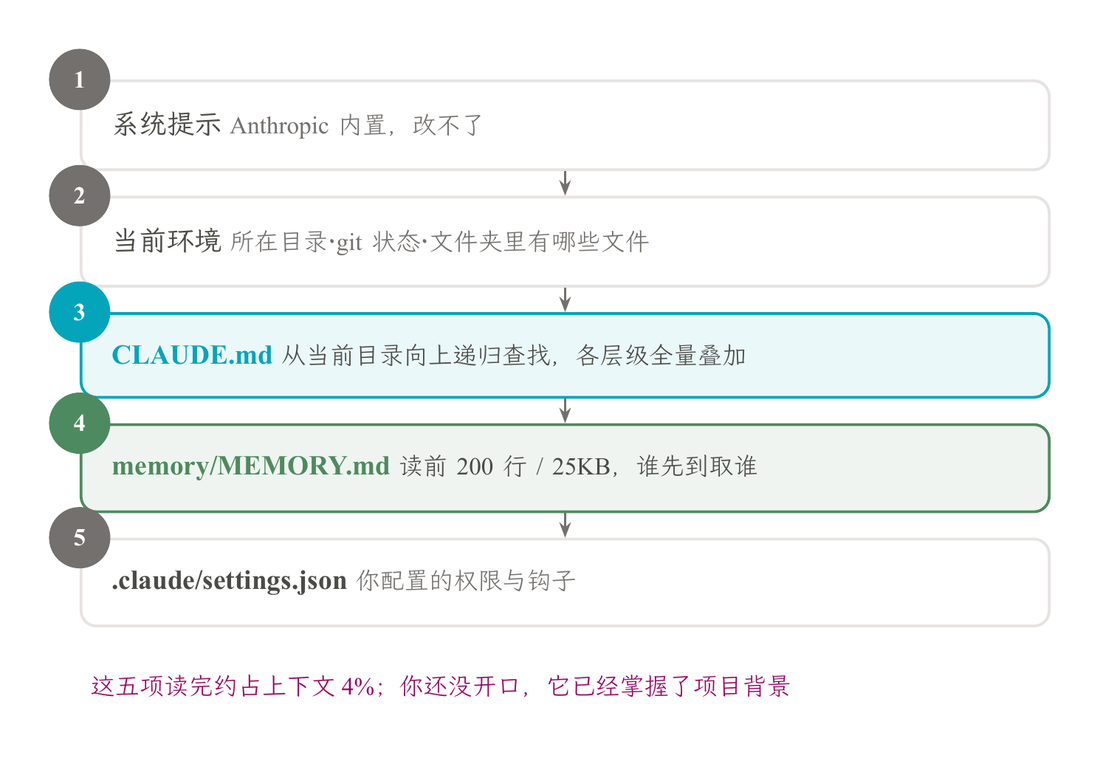Claude Code 启动时按顺序加载的五项：系统提示、当前环境、CLAUDE.md、MEMORY.md、settings.json，CLAUDE.md 与 MEMORY.md 是你能写入的两层