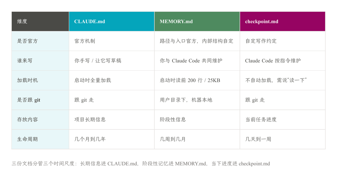 三份常驻文档的六维对照表：CLAUDE.md 装项目长期信息且跟 git 走，MEMORY.md 装阶段性记忆且机器本地，checkpoint.md 装当下进度由 AI 按指令维护