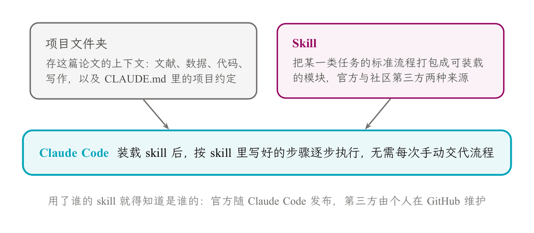 Skill 机制示意：项目文件夹存这篇论文的上下文，skill 存某类任务的标准流程，Claude Code 装载 skill 后按既定步骤执行
