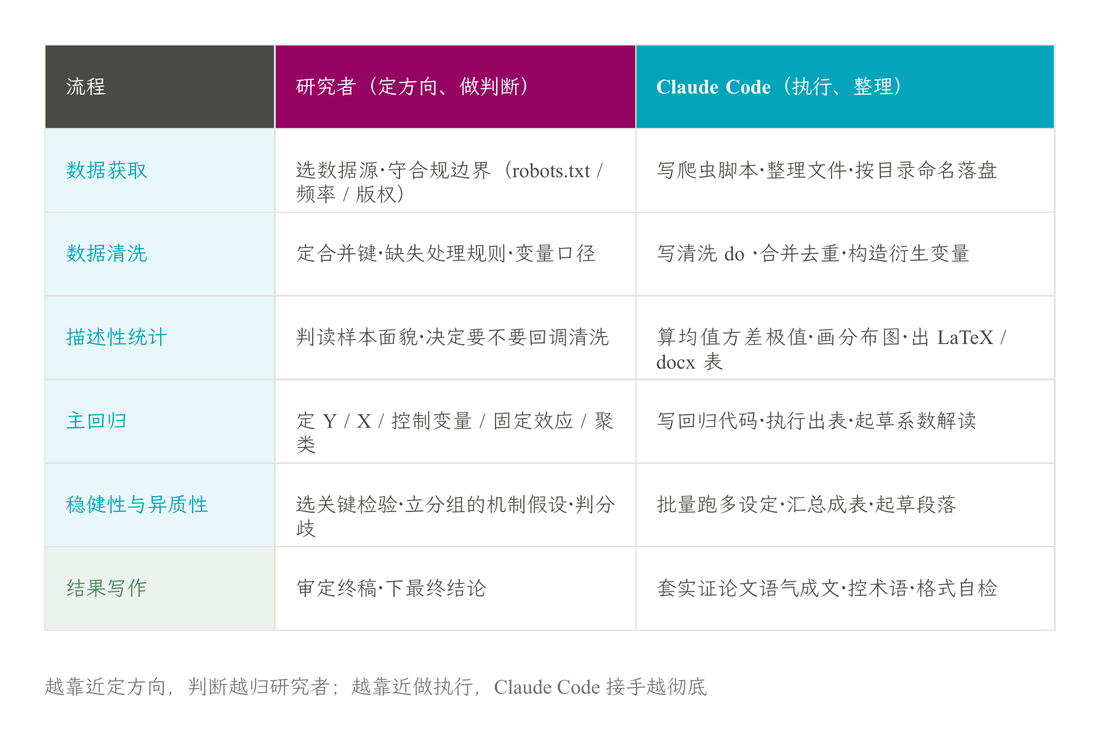 实证研究后半程的三栏分工总览表：找配 MCP 工具、数据导入清洗、描述统计、主回归、内生性与稳健性、结果出表各环节，左列是研究者拍板的判断如口径选择与机制假设，右列是 Claude Code 与 Stata 接手的执行如写 do 文件、跑回归、导三线表
