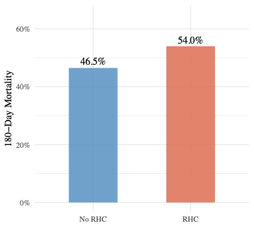 RHC 组与非 RHC 组的 180 天粗死亡率。RHC 组高出约 7.5 个百分点。