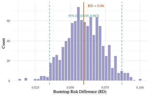 1000 次 Bootstrap 的风险差分布。橙色实线为点估计 RD = 0.060，绿色虚线为 95% 百分位数置信区间的上下界。