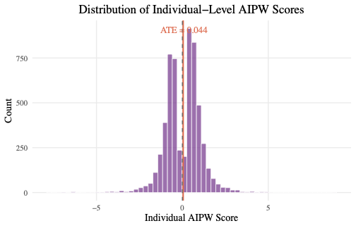 5735 名患者的 AIPW 个体得分分布。红色实线为 ATE = 0.044，灰色虚线为零。分布以零附近为中心，但整体略偏右，对应正的处理效应。左尾的少数极端值来自倾向得分接近边界的个体。