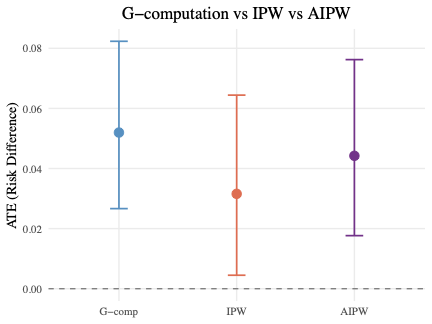 三种方法的 ATE 估计及 95% CI 对比。AIPW 的点估计位于 G 计算和 IPW 之间，置信区间宽度介于两者之间。虚线为零参考线。