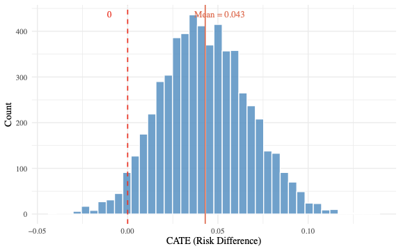 5735 名患者的 CATE 分布。红色虚线为零参考线，橙红色实线为 CATE 均值 0.043。分布整体偏右，表明绝大多数患者因 RHC 增加了死亡风险，但受害程度存在差异。左尾有少数患者的 CATE 落入负值区域。