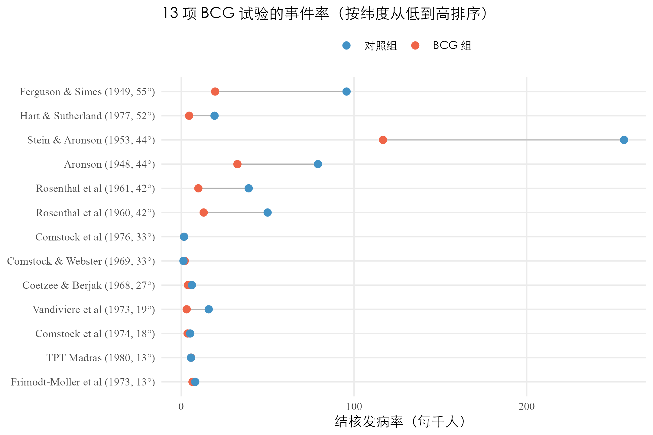 13 项 BCG 试验在两组上的结核发病率（每千人）。在低纬度试验里，红蓝两点几乎贴在一起；纬度越高，差距越明显。