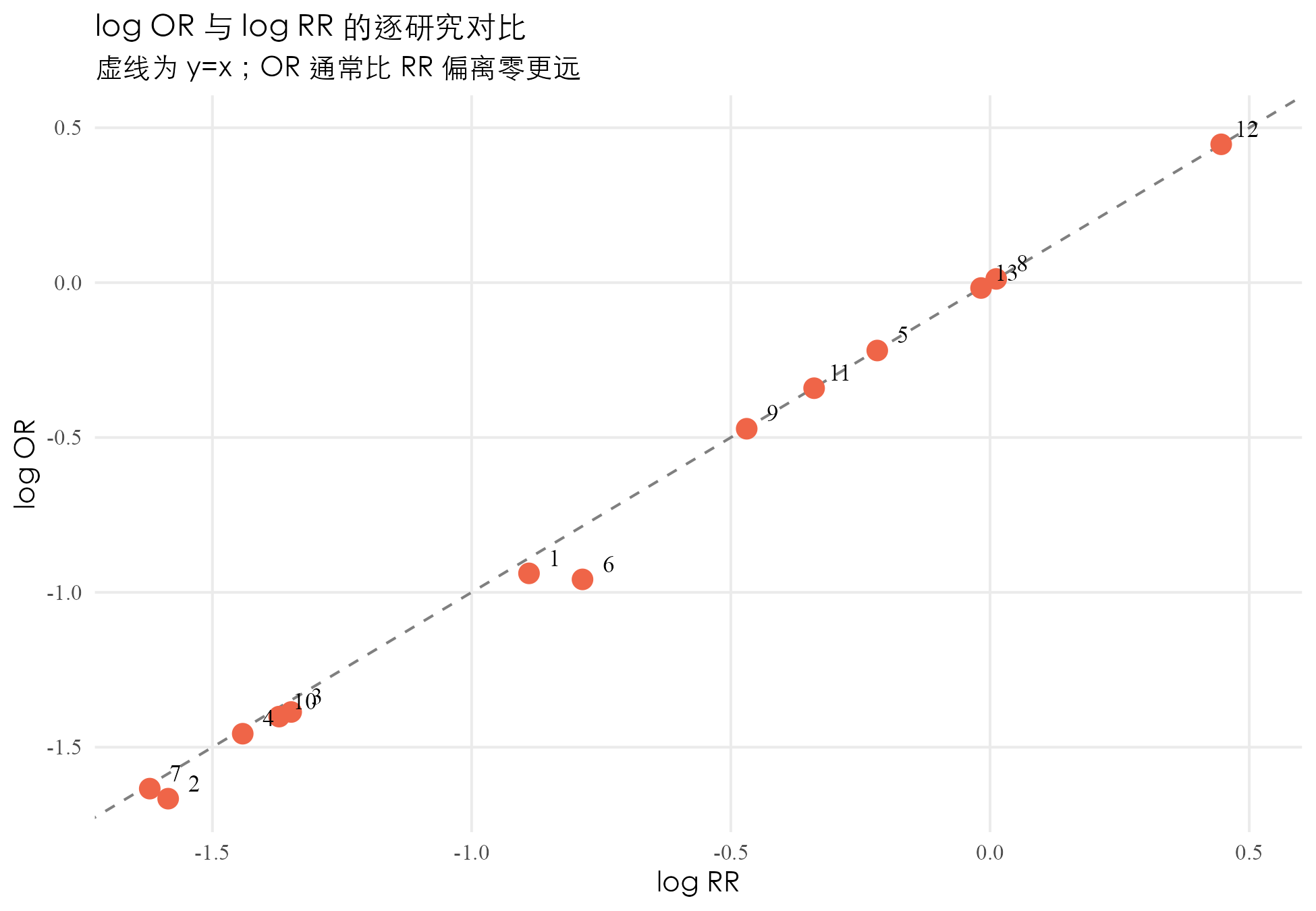 BCG 13 项研究中每项的 OR 与 RR 数值对比散点。多数点落在 45 度线附近，事件率较高的两项明显向 OR 偏离的方向跑。