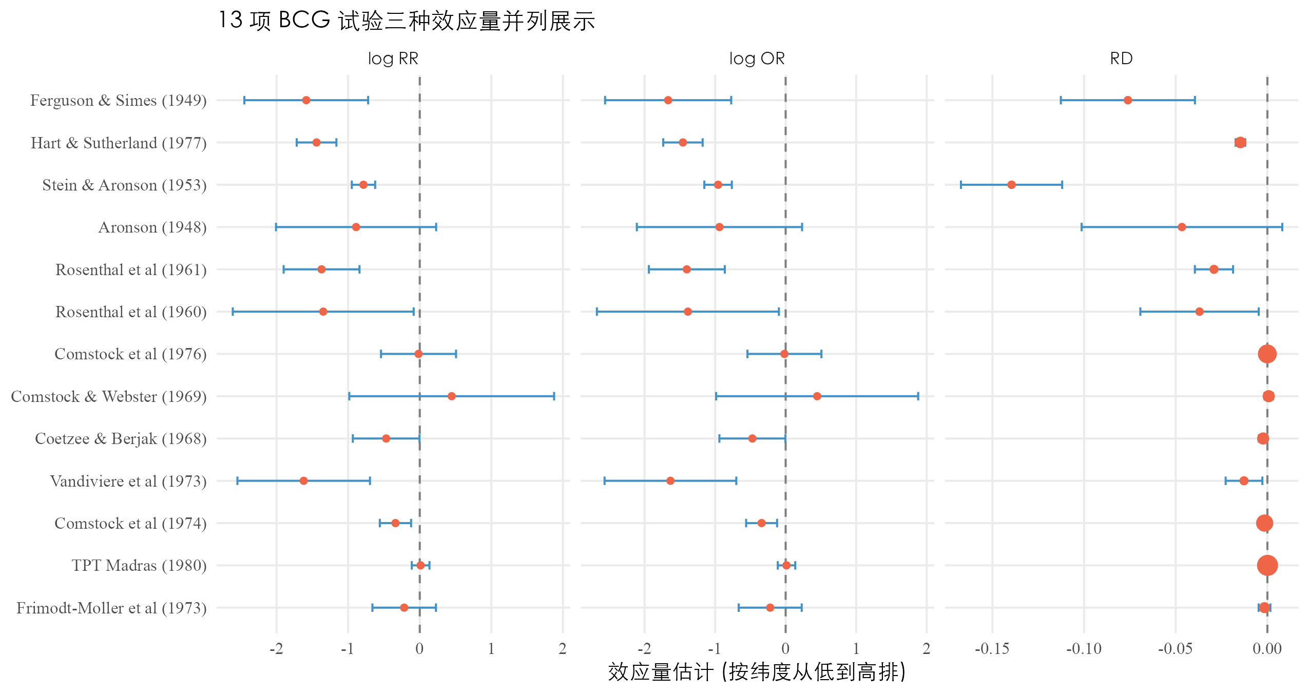 BCG 13 项研究的 RR、OR、RD 三种效应量并列展示。RR 与 OR 走势接近，RD 在基线风险低的研究里显著被压缩。