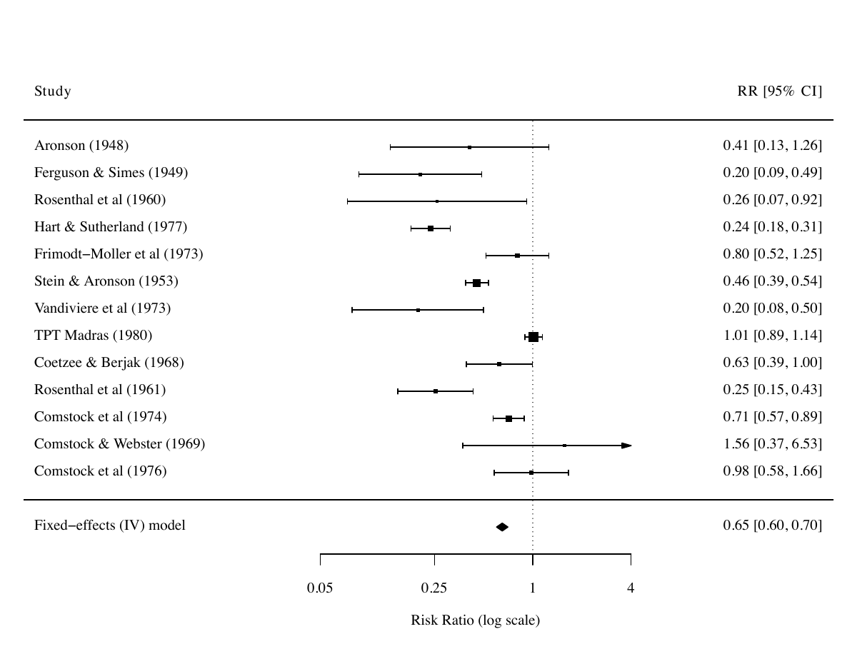 13 项 BCG 试验固定效应（IV）模型 forest plot。每项研究方块大小与权重成正比，横线为 95% CI；底部菱形为合并 RR 估计 0.65（95% CI 0.60–0.70）。最大方块的 TPT Madras 1980 落在零线右侧（RR ≈ 1），最强保护的 Hart & Sutherland 1977 方块小、影响有限。13 项研究的横线散布范围远超过任何单条横线的宽度，是异质性显著的视觉证据。