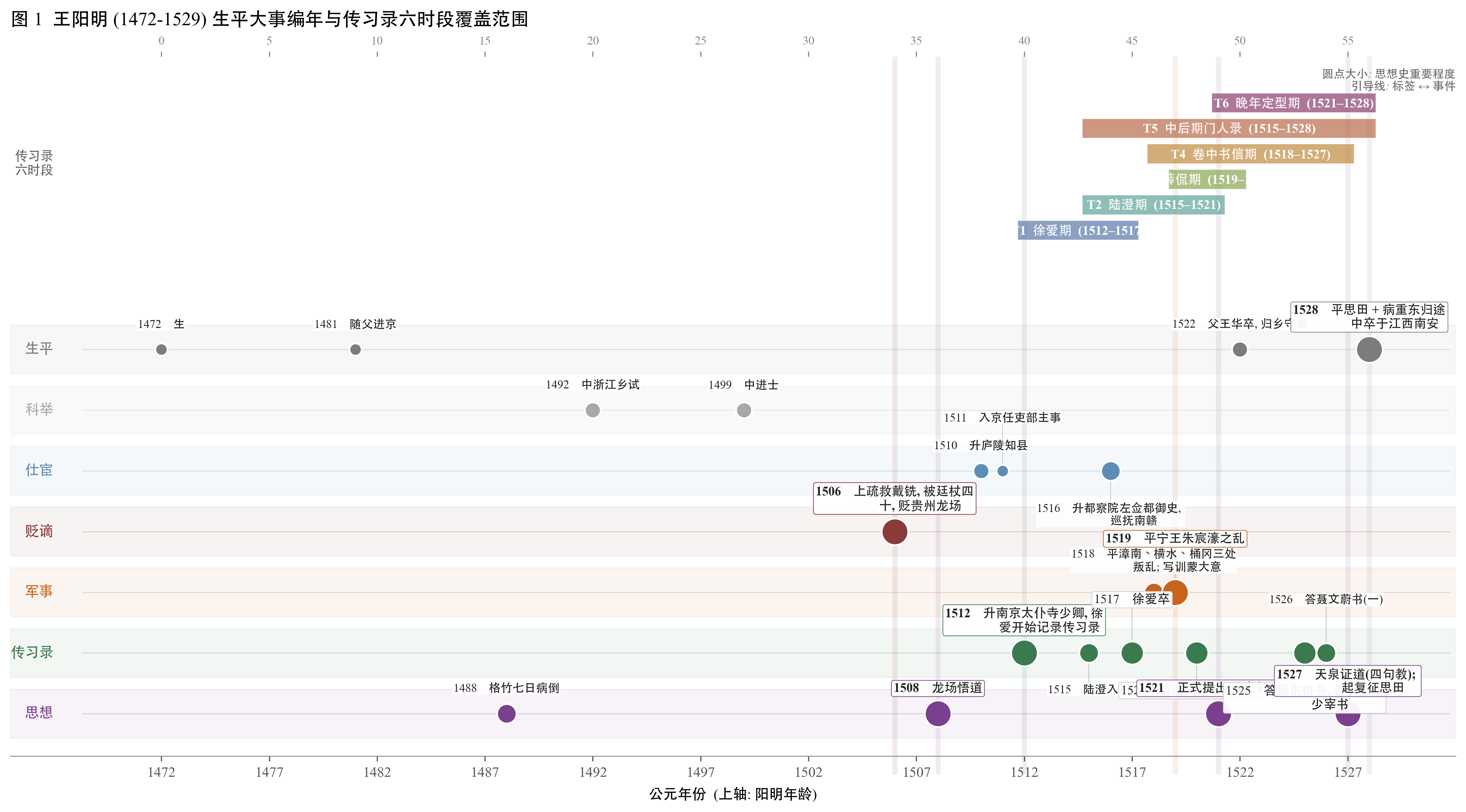 阳明 1472–1529 生平事件与传习录六时段覆盖范围。纵向 7 个泳道是 7 类事件（生平 / 科举 / 仕宦 / 贬谪 / 军事 / 传习录 / 思想），点的大小表示该事件在思想史上的重要程度。1506 廷杖、1508 龙场悟道、1521 致良知、1527 天泉证道四个深色背景柱是后续因果推断分析的候选 treatment 节点。