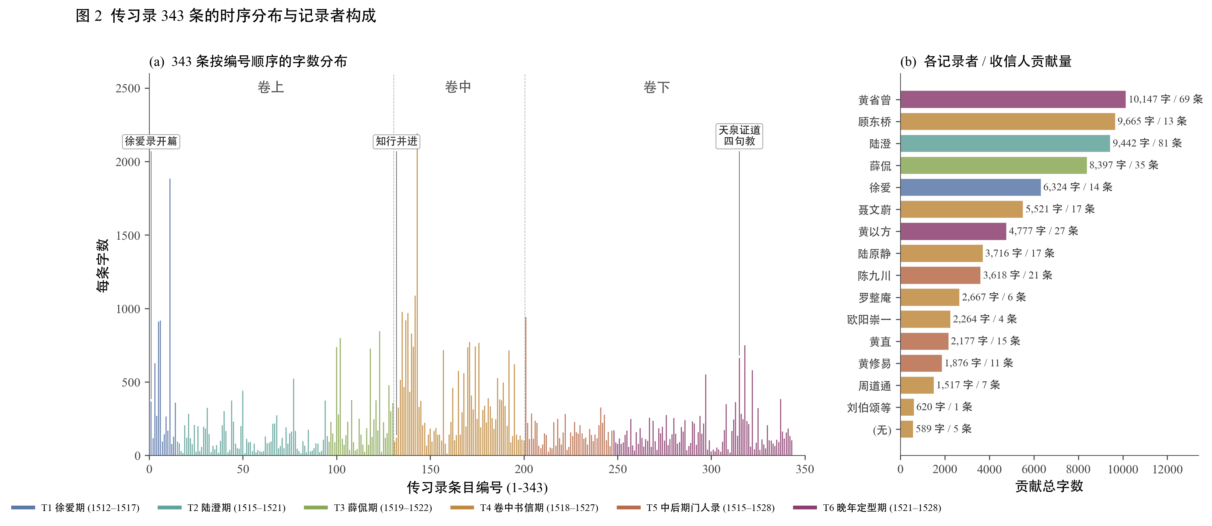传习录 343 条按记录者与时段的分布。左图把 343 条按顺序排开，每条画成一根垂直短线，高度按字数，颜色按所属 6 时段。右图给出 8 位记录者（徐爱、陆澄、薛侃、陈九川、黄直、黄修易、黄省曾、黄以方）各自贡献的条目数与字数。T2 陆澄期与 T6 晚年定型期是体量最大的两段。