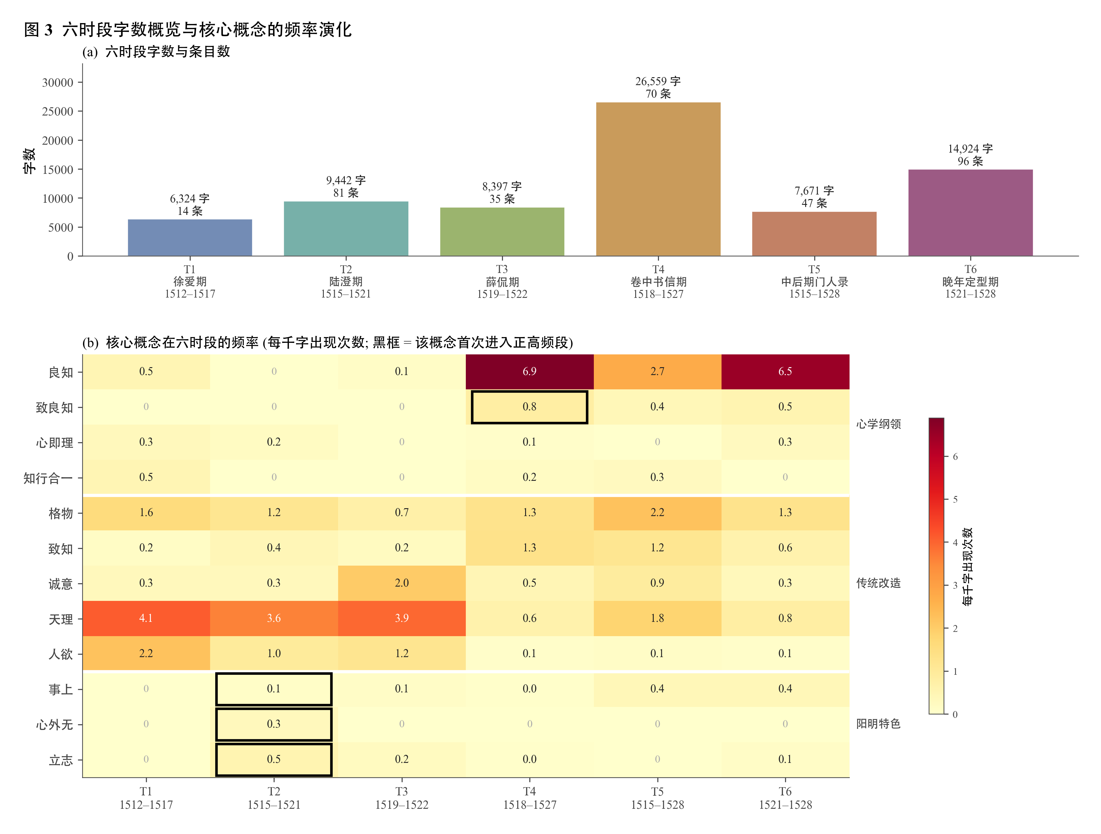 12 个核心概念在阳明 6 时段每千字的出现频率。"致良知"与"良知"在 T4（1521 前后）出现明显跃升，"人欲""克己""先儒"在同一时段显著退场。高频稳定概念（"性""仁""义"）在所有时段密度近似，提供基线参照。