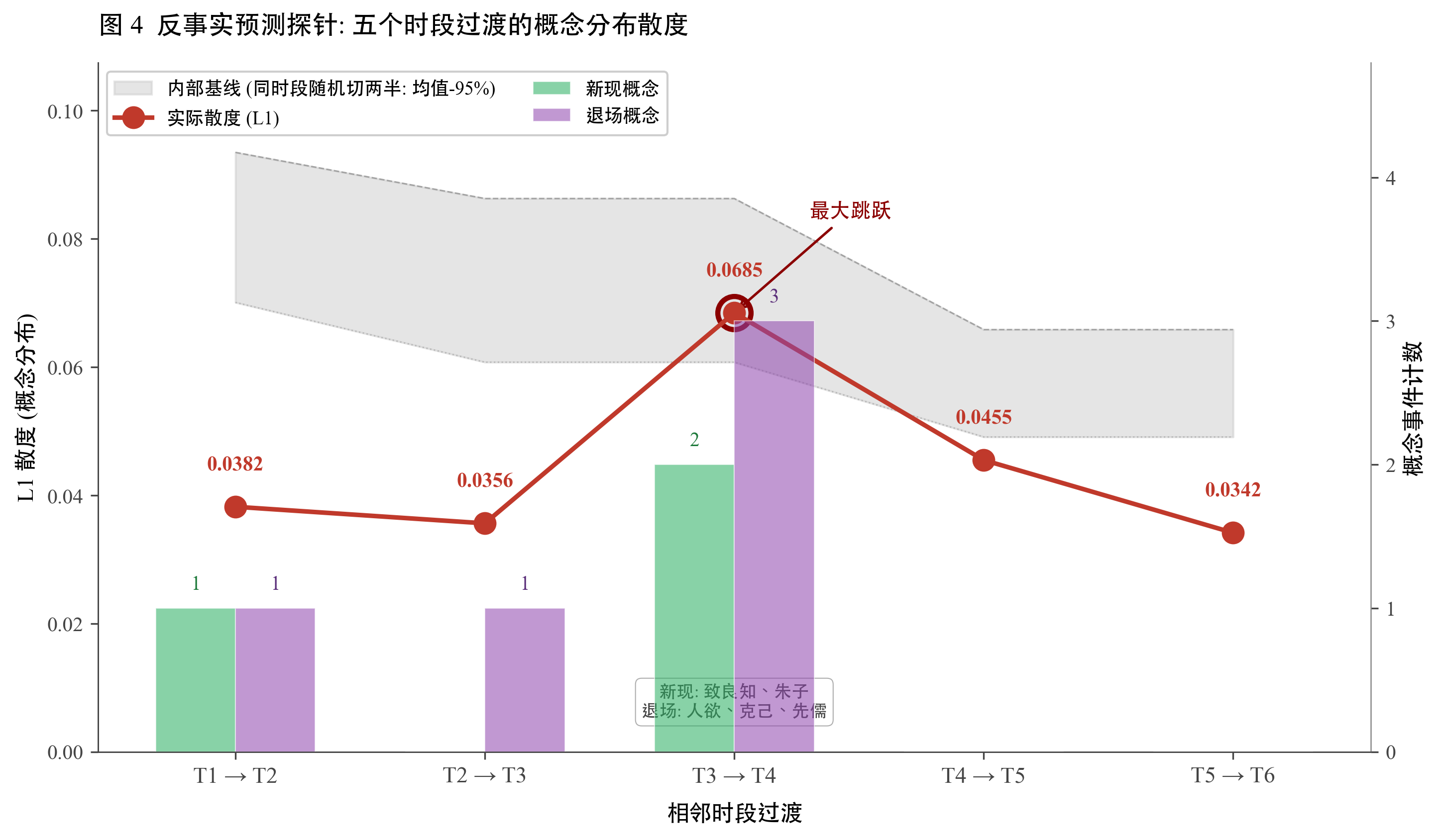 阳明 6 时段间 5 个相邻过渡的 L1 / JS 散度，与各时段内部基线 95% 上界对比。T3 → T4 在三个指标上同时最大，但仍未超过 T1 与 T3 时段内部"随机切两半"能造出的噪声尺度，说明整体分布差异需要结合具体概念事件来解释。