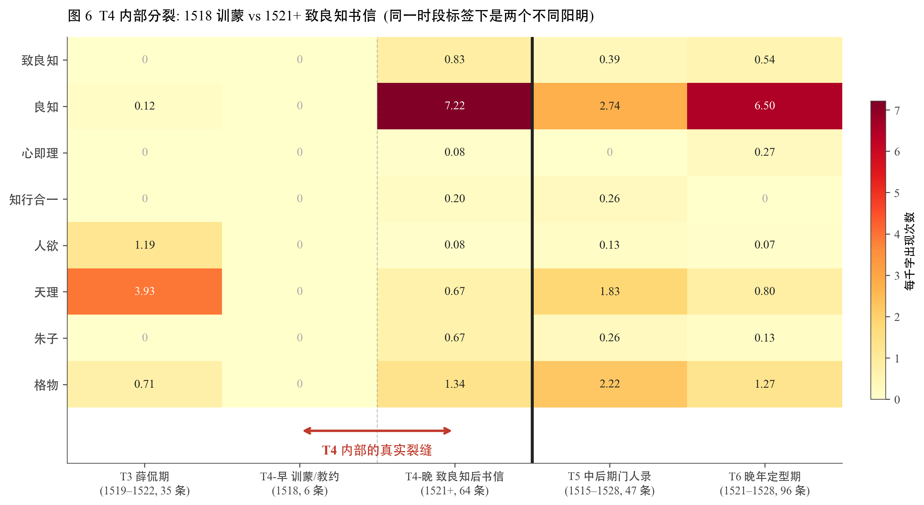 T4（1518–1527）内部断点检测。算法在 T4 内独立跑，把 70 条文档切成 T4-早（1518–1520，6 条 / 1209 字，致良知尚未提出）与 T4-晚（1521–1527，64 条 / 25,350 字，致良知已成纲领）两段，切点 1521 与外部 17 序列断点检测的结论一致。