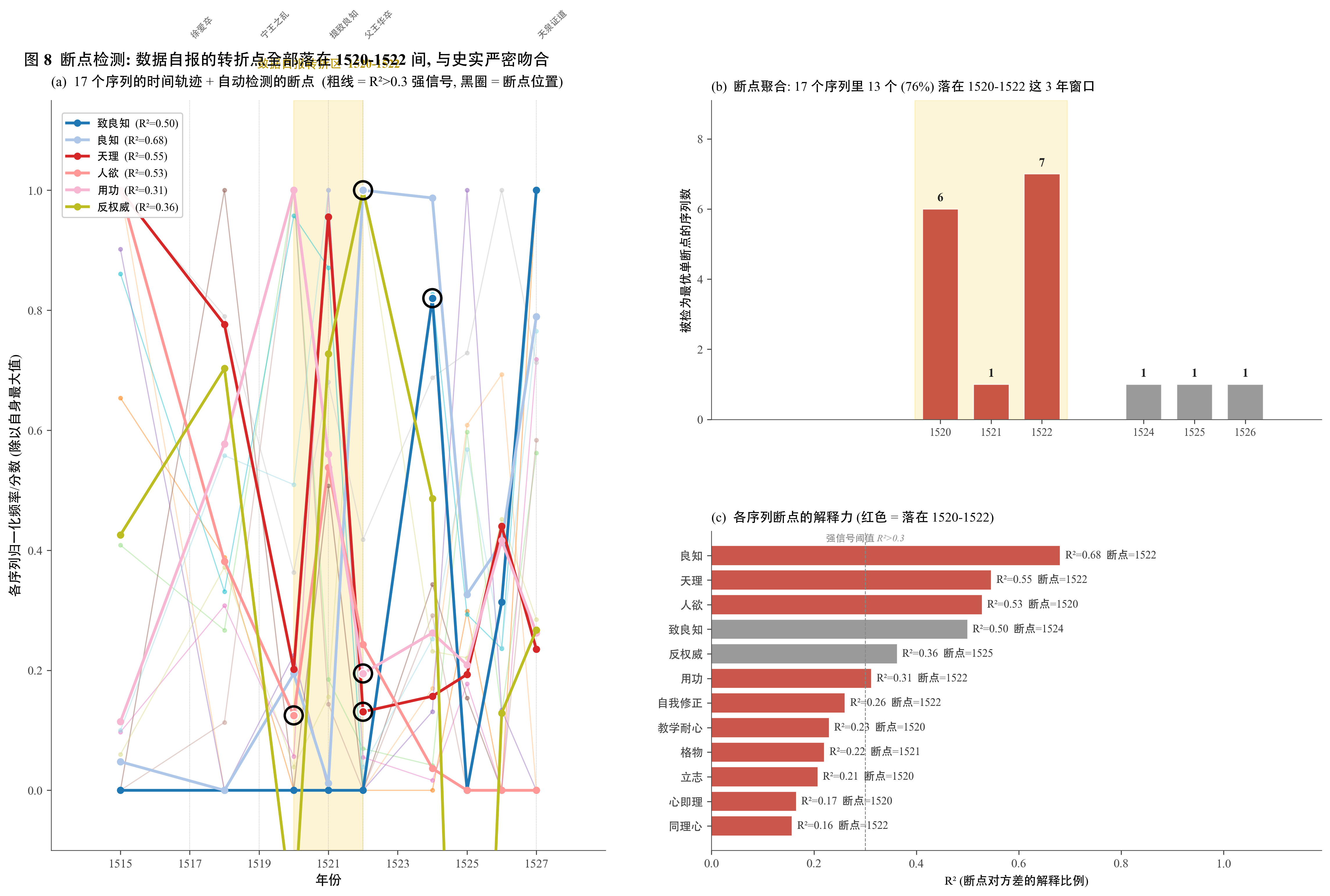 断点检测结果。(a) 17 个序列的时间轨迹与自动检测的断点位置（黑圈）。粗线表示 R²>0.3 的强信号序列。(b) 断点位置聚合直方图，14 个（82%）落在 1520–1522 这 3 年窗口。(c) 各序列 R² 排序，红色表示断点落在 1520–1522 范围。