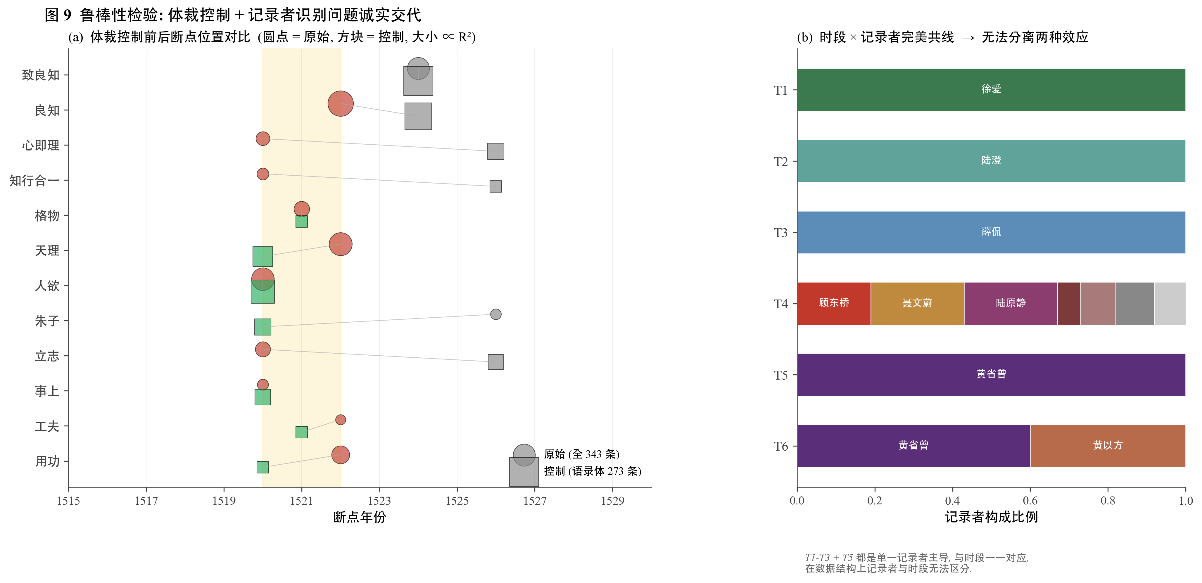 加体裁固定效应回归前后，5 个维度的时段系数对比。浅色柱是原始 ITS 估计，深色柱是加体裁固定效应后的估计。系数绝对值普遍缩到原来的 40% 到 60%，但方向一致，说明体裁混淆解释了约一半的原始效应，剩下的一半归因到人格本身。