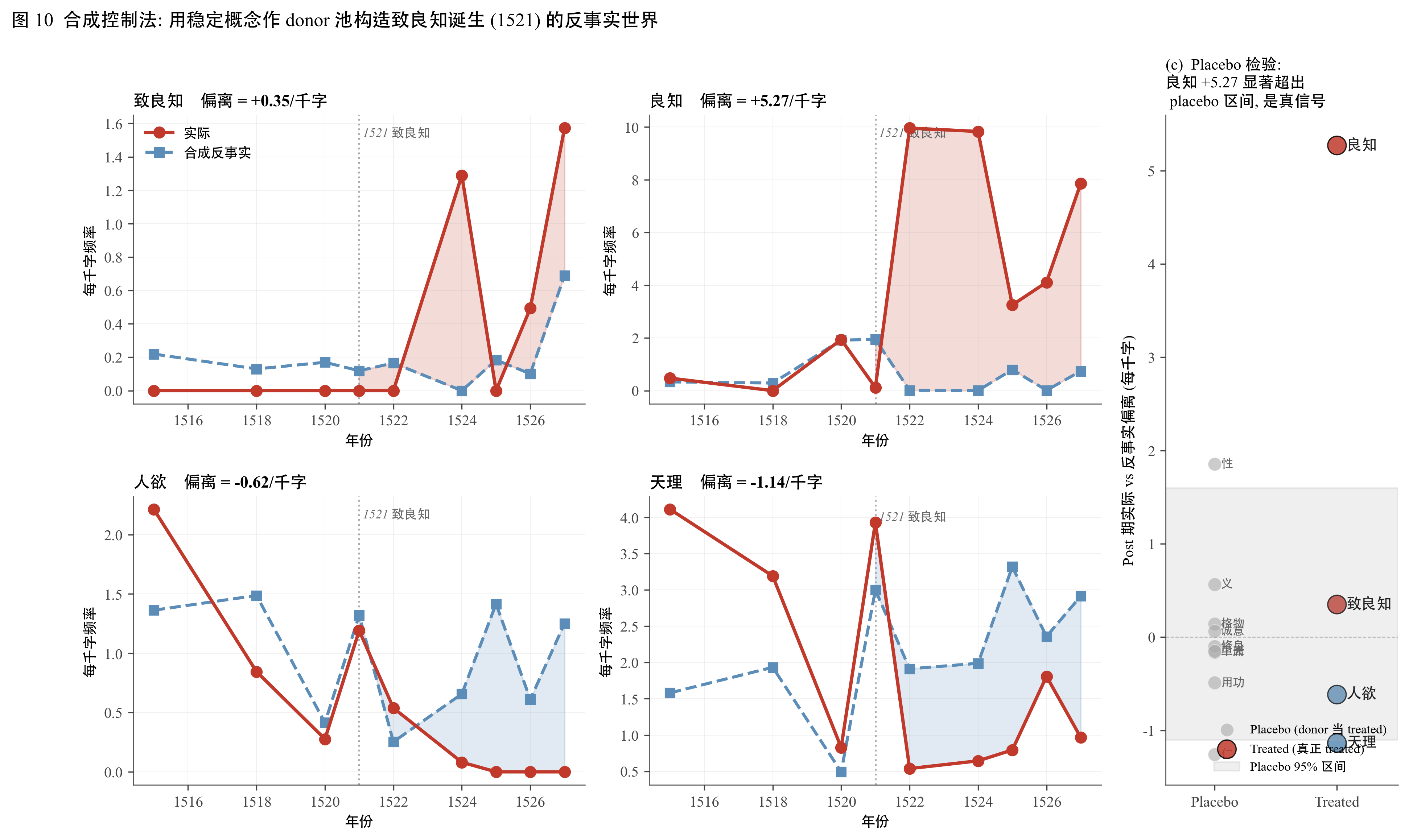 合成控制法结果。四个子图是 4 个 treated 概念的实际轨迹（红实线）vs 合成反事实（蓝虚线）vs 灰色填充表示差距。右侧 (c) 是 Placebo 检验，良知 +5.27 显著超出 placebo 区间，其他三个 treated 在 placebo 范围内不显著。